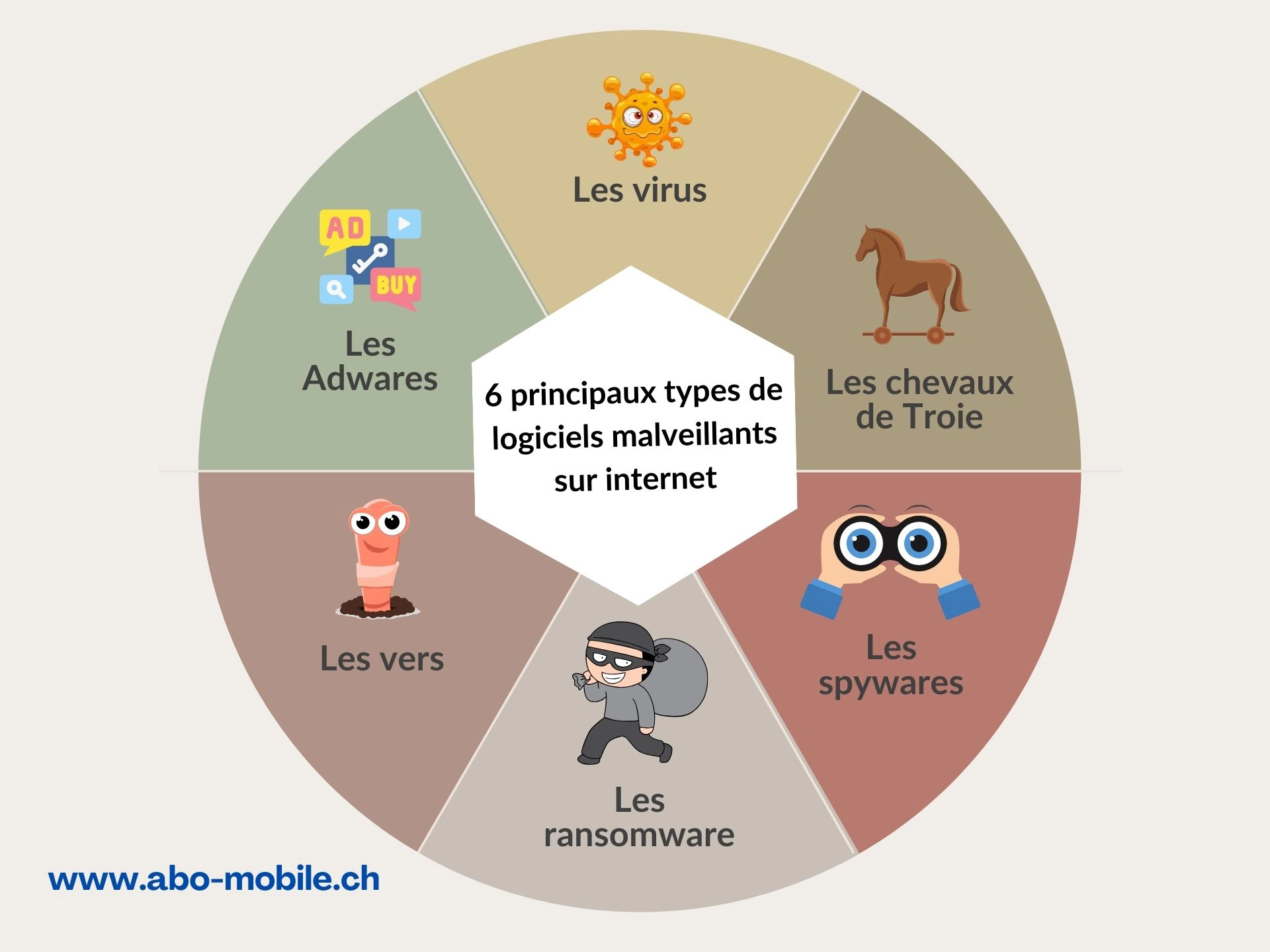 Un schéma récapitulatif des principaux logiciels malveillants sur internet.